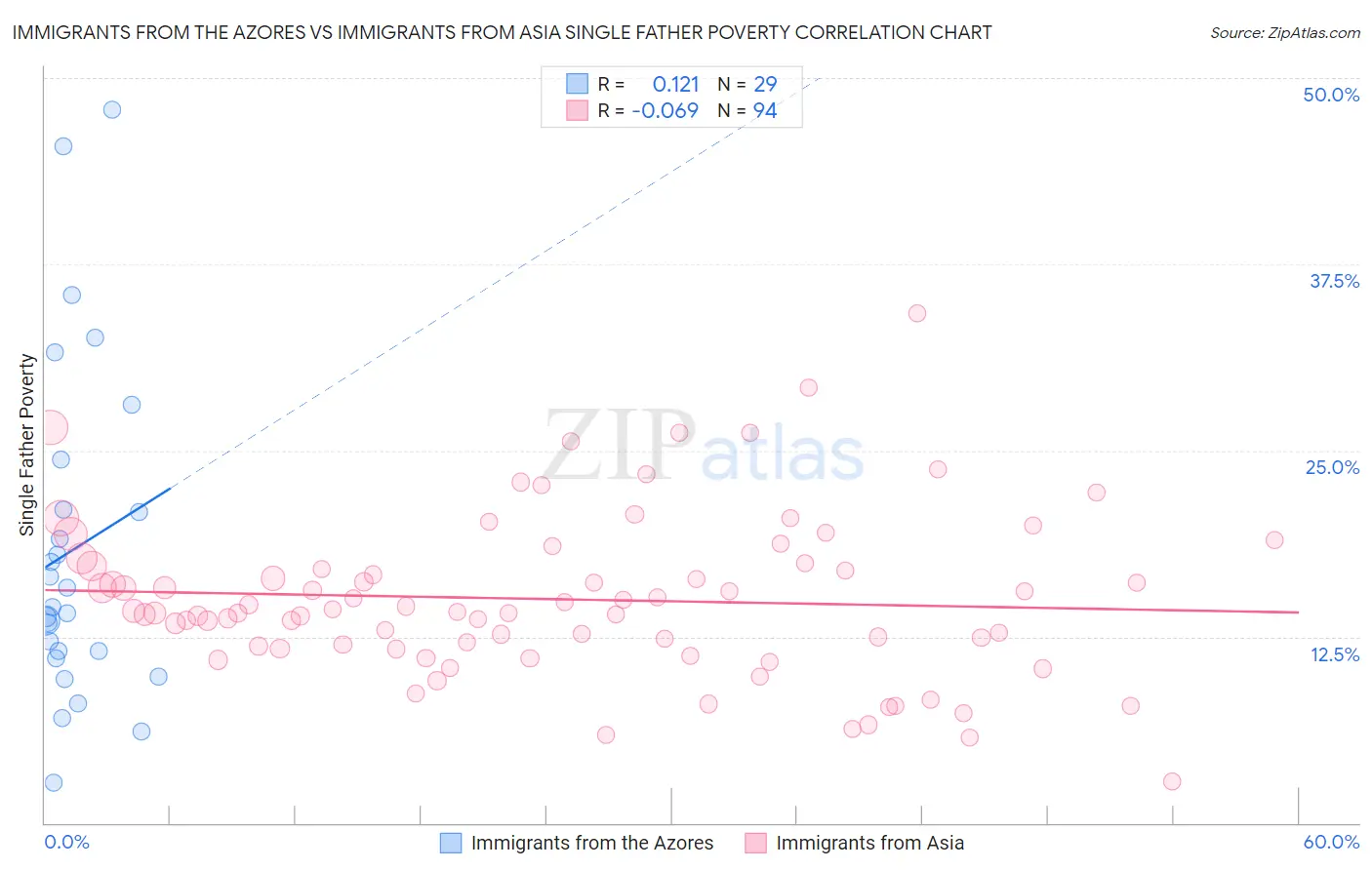 Immigrants from the Azores vs Immigrants from Asia Single Father Poverty