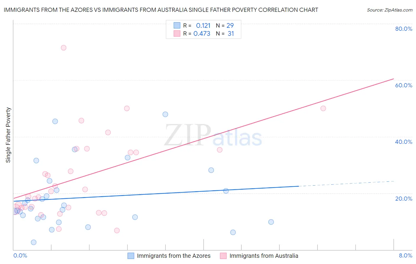 Immigrants from the Azores vs Immigrants from Australia Single Father Poverty