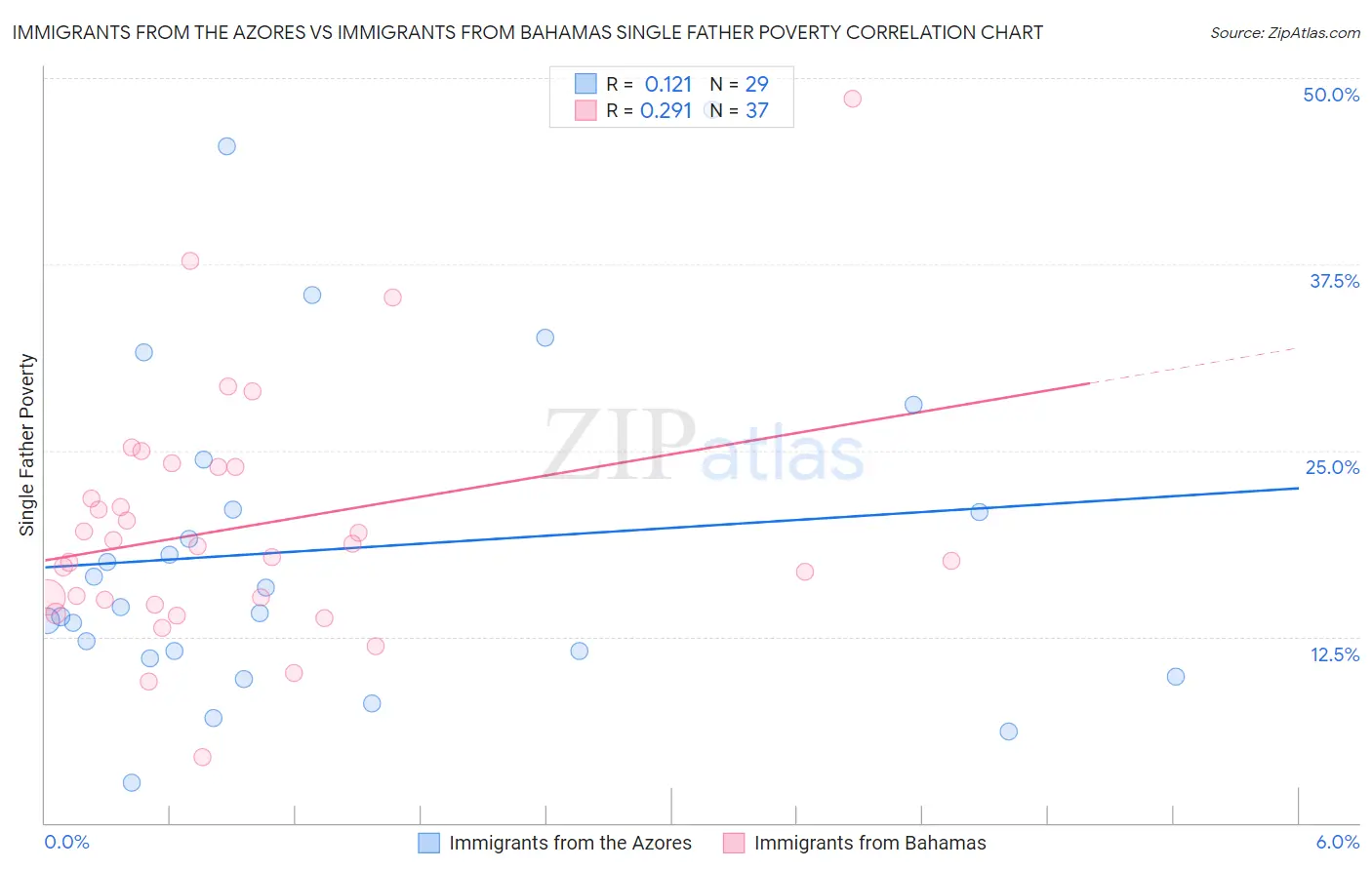 Immigrants from the Azores vs Immigrants from Bahamas Single Father Poverty