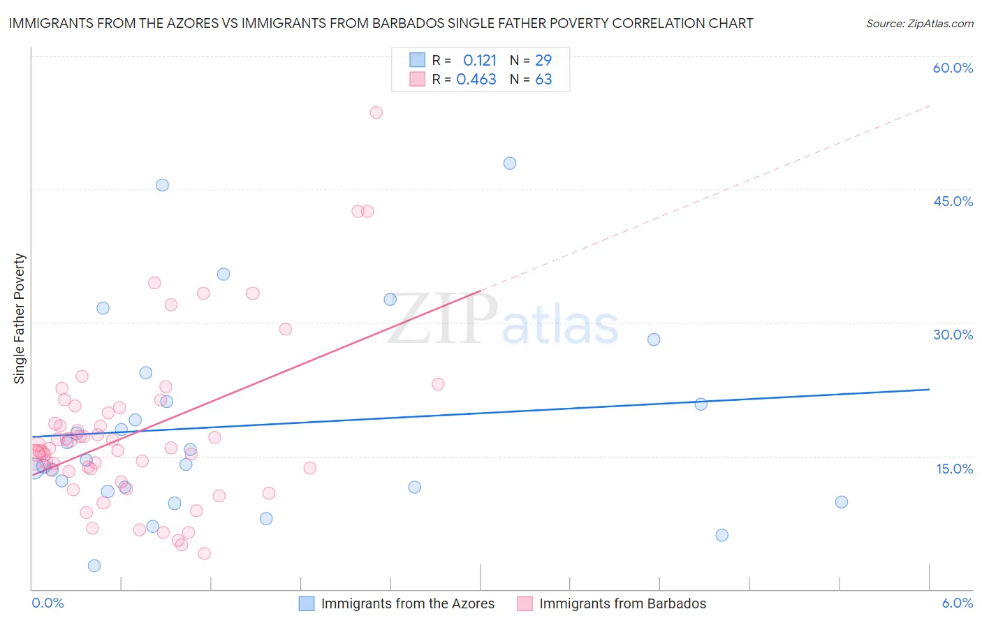 Immigrants from the Azores vs Immigrants from Barbados Single Father Poverty
