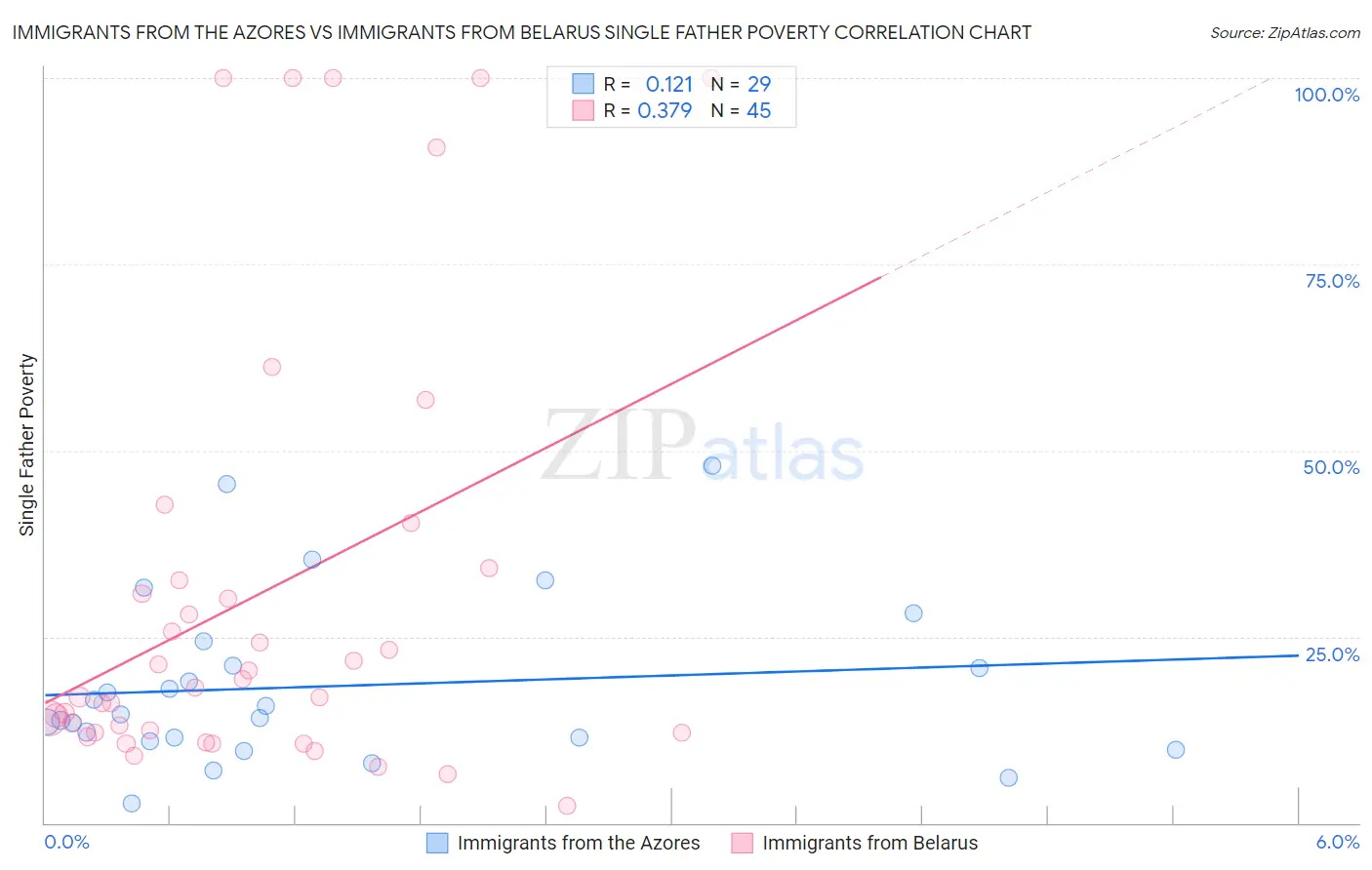 Immigrants from the Azores vs Immigrants from Belarus Single Father Poverty