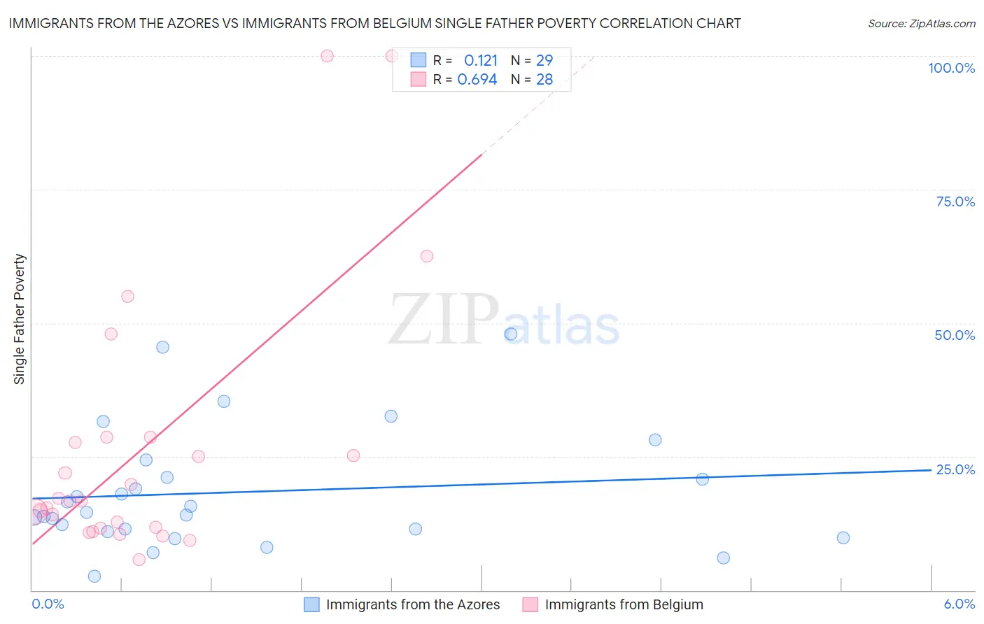 Immigrants from the Azores vs Immigrants from Belgium Single Father Poverty