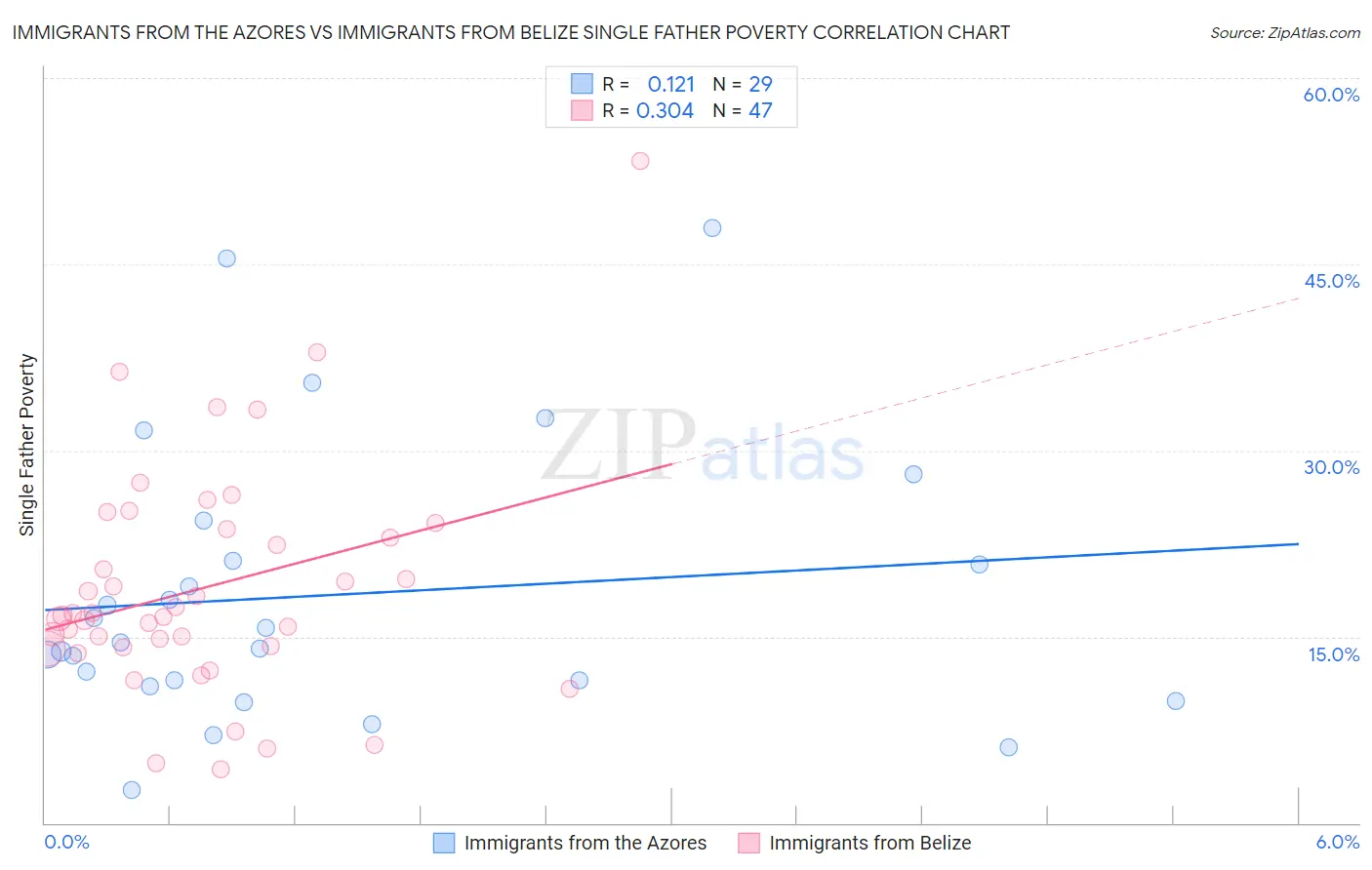 Immigrants from the Azores vs Immigrants from Belize Single Father Poverty