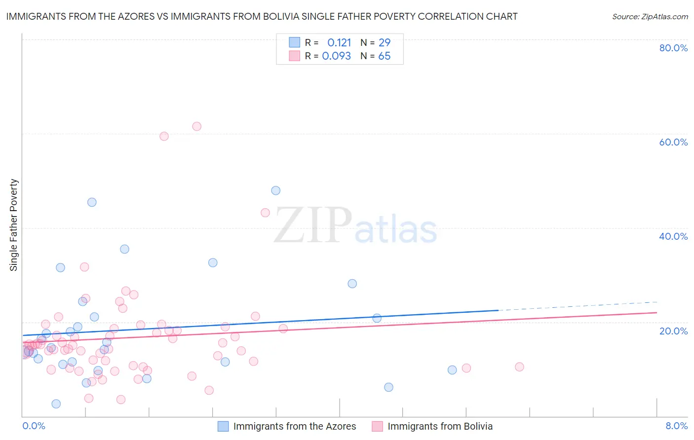 Immigrants from the Azores vs Immigrants from Bolivia Single Father Poverty