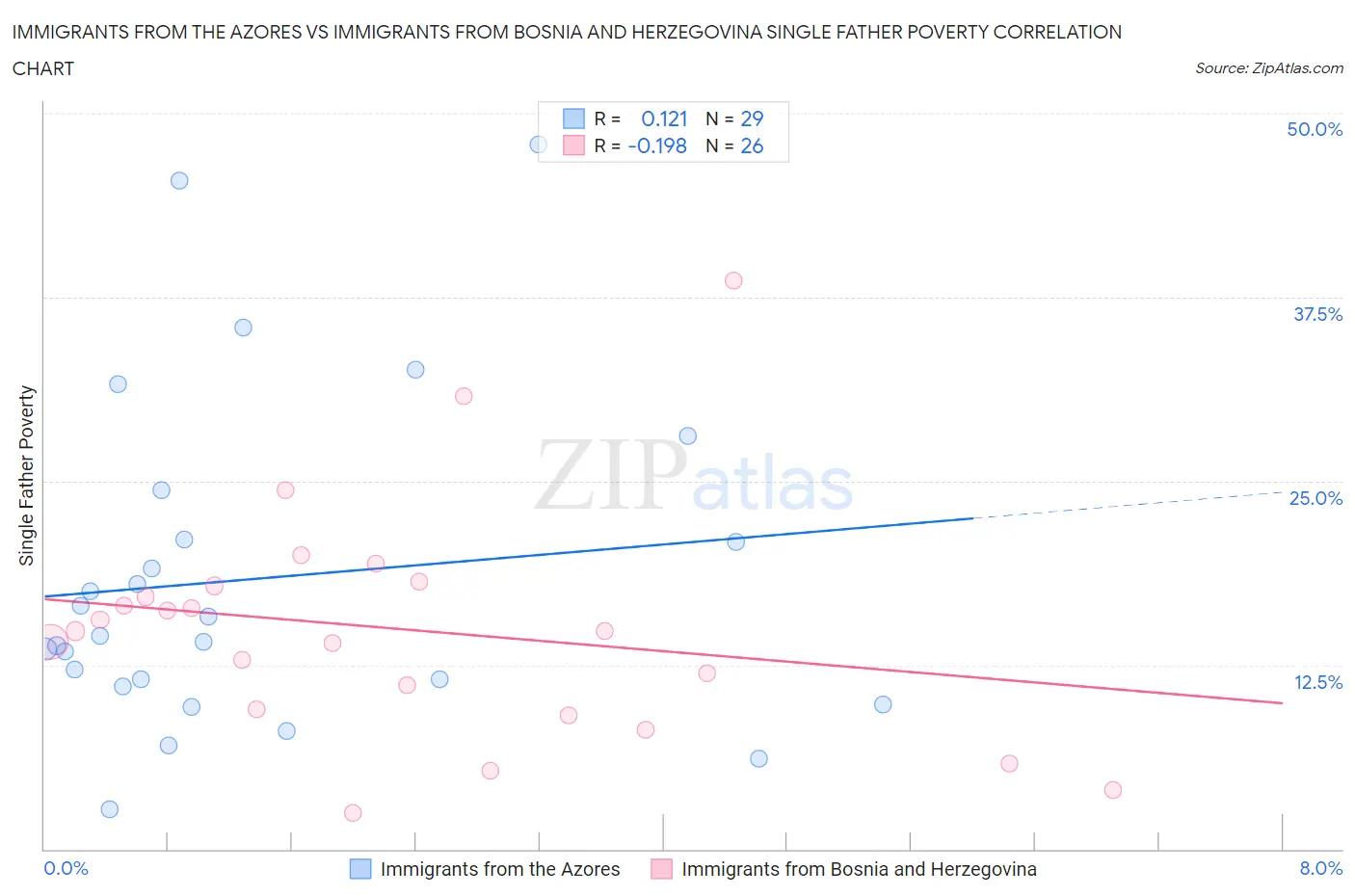 Immigrants from the Azores vs Immigrants from Bosnia and Herzegovina Single Father Poverty