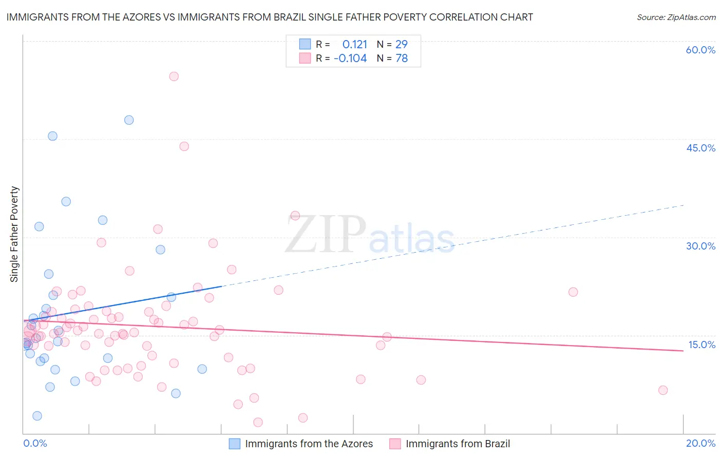 Immigrants from the Azores vs Immigrants from Brazil Single Father Poverty