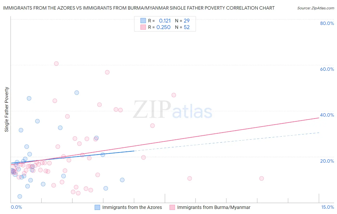 Immigrants from the Azores vs Immigrants from Burma/Myanmar Single Father Poverty