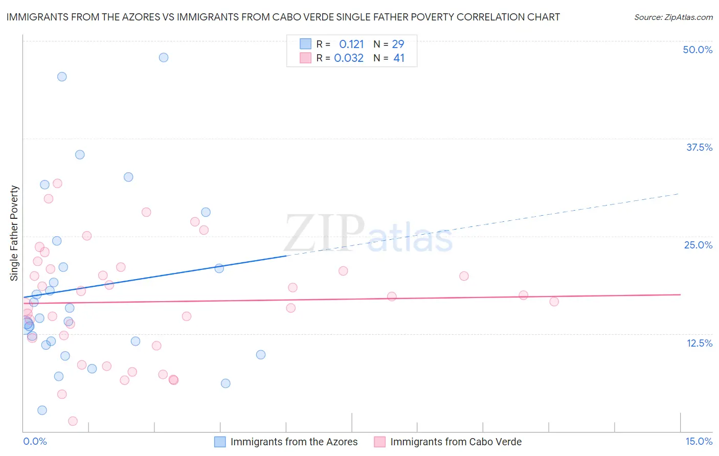 Immigrants from the Azores vs Immigrants from Cabo Verde Single Father Poverty