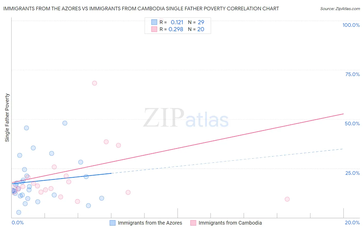 Immigrants from the Azores vs Immigrants from Cambodia Single Father Poverty