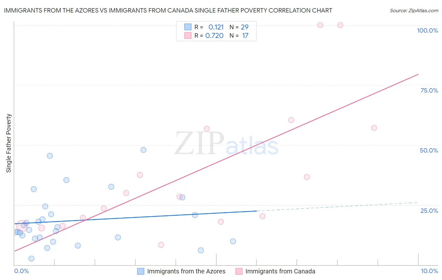 Immigrants from the Azores vs Immigrants from Canada Single Father Poverty