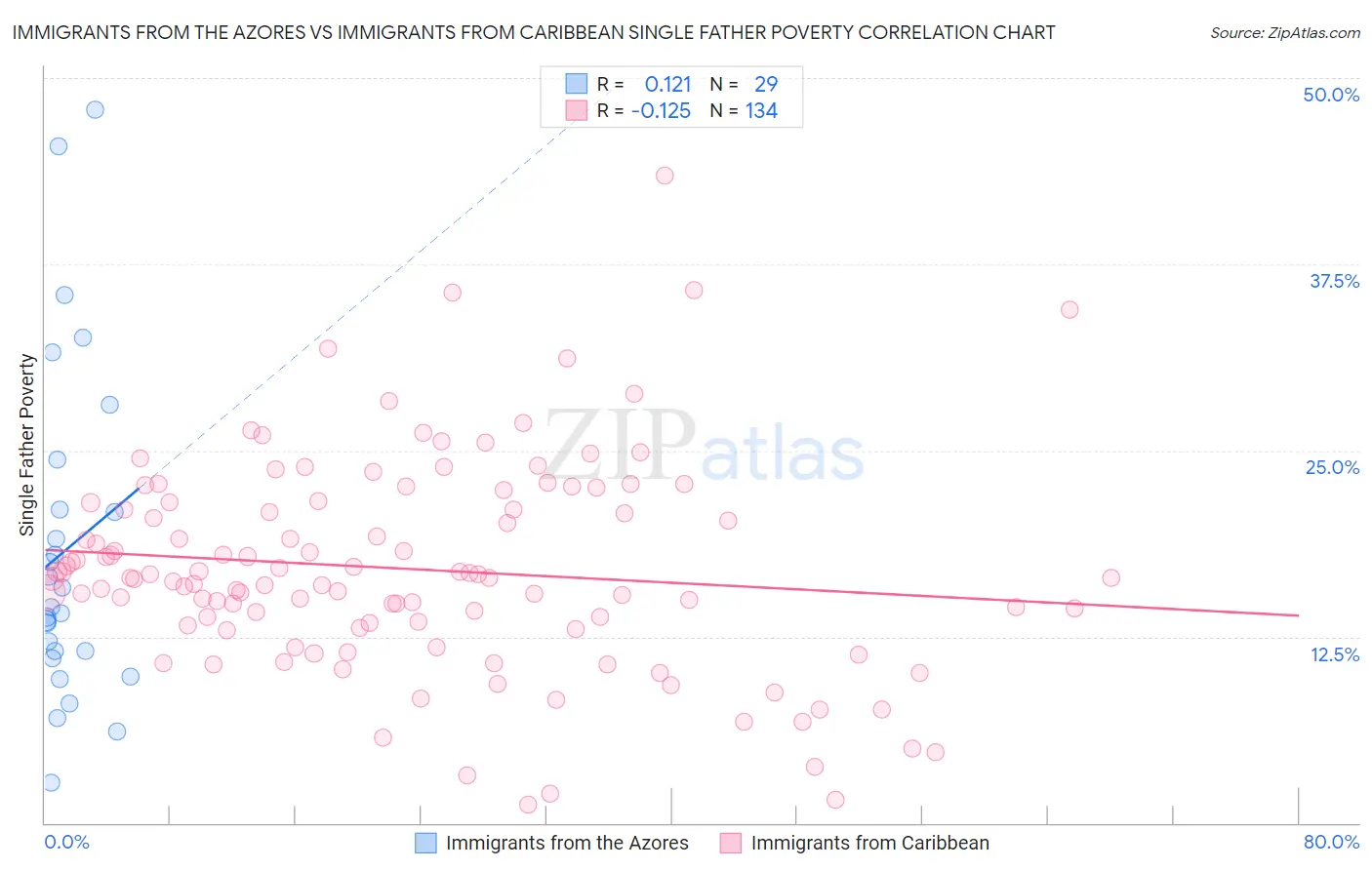 Immigrants from the Azores vs Immigrants from Caribbean Single Father Poverty