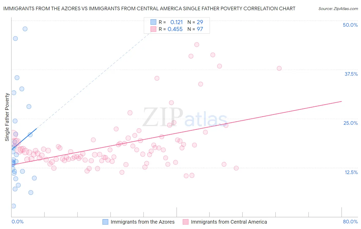 Immigrants from the Azores vs Immigrants from Central America Single Father Poverty