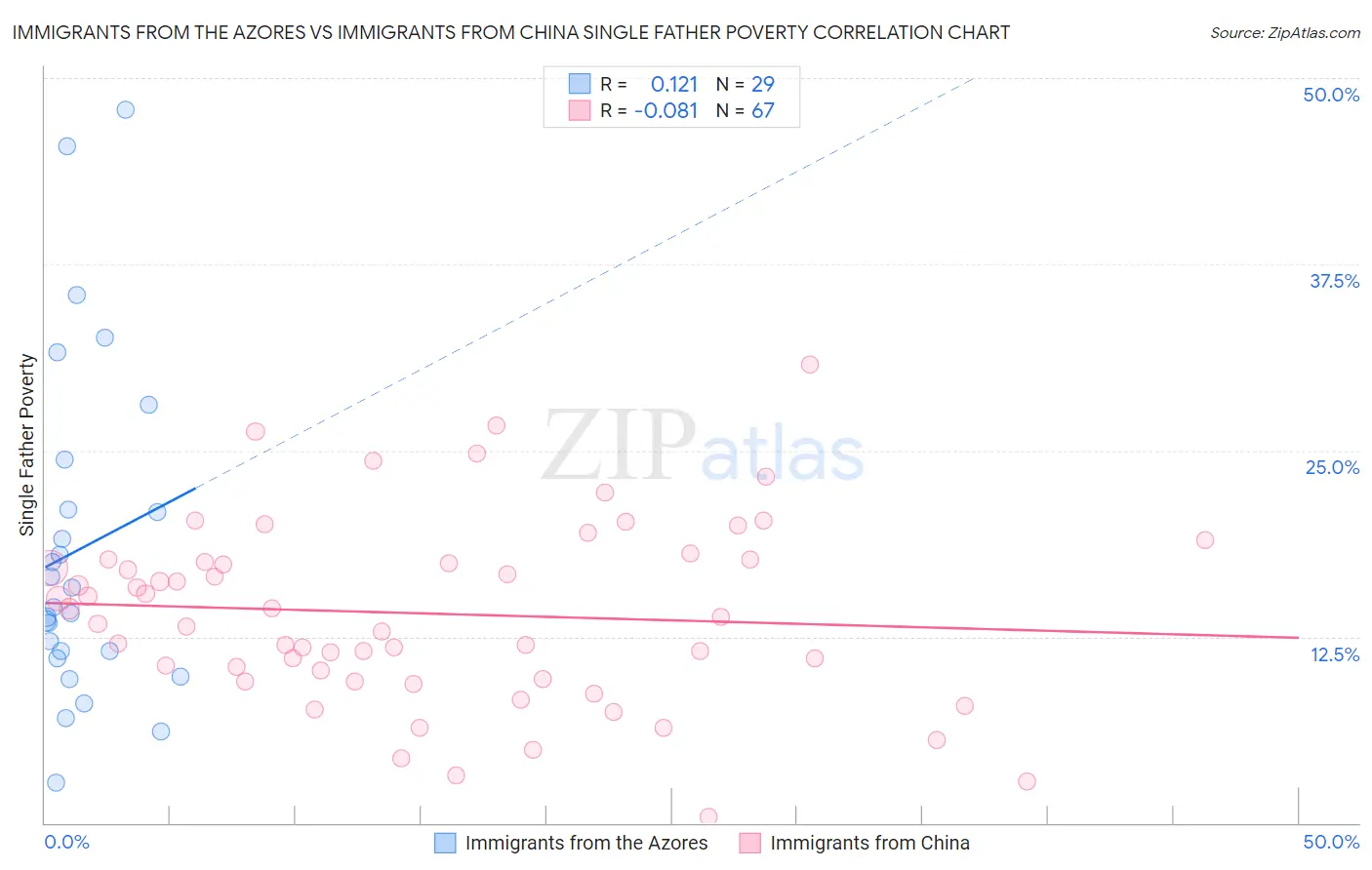 Immigrants from the Azores vs Immigrants from China Single Father Poverty