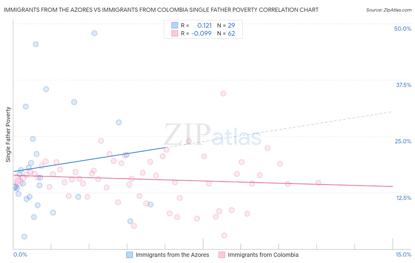 Immigrants from the Azores vs Immigrants from Colombia Single Father Poverty