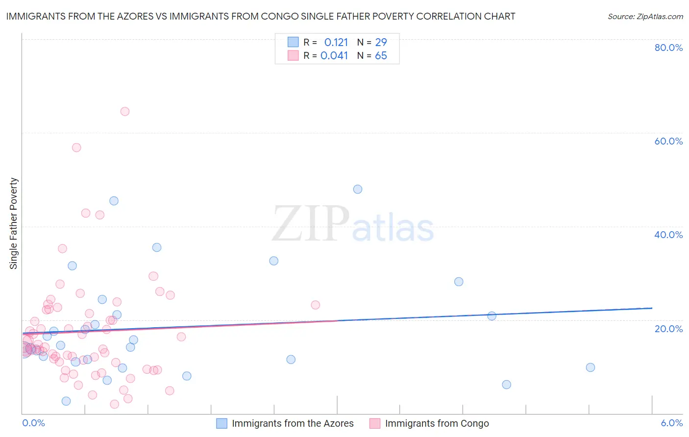 Immigrants from the Azores vs Immigrants from Congo Single Father Poverty