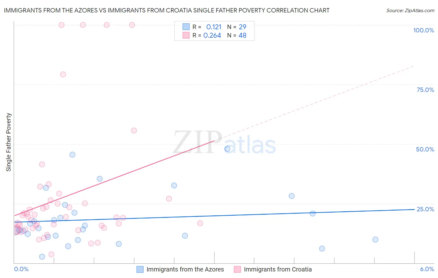 Immigrants from the Azores vs Immigrants from Croatia Single Father Poverty