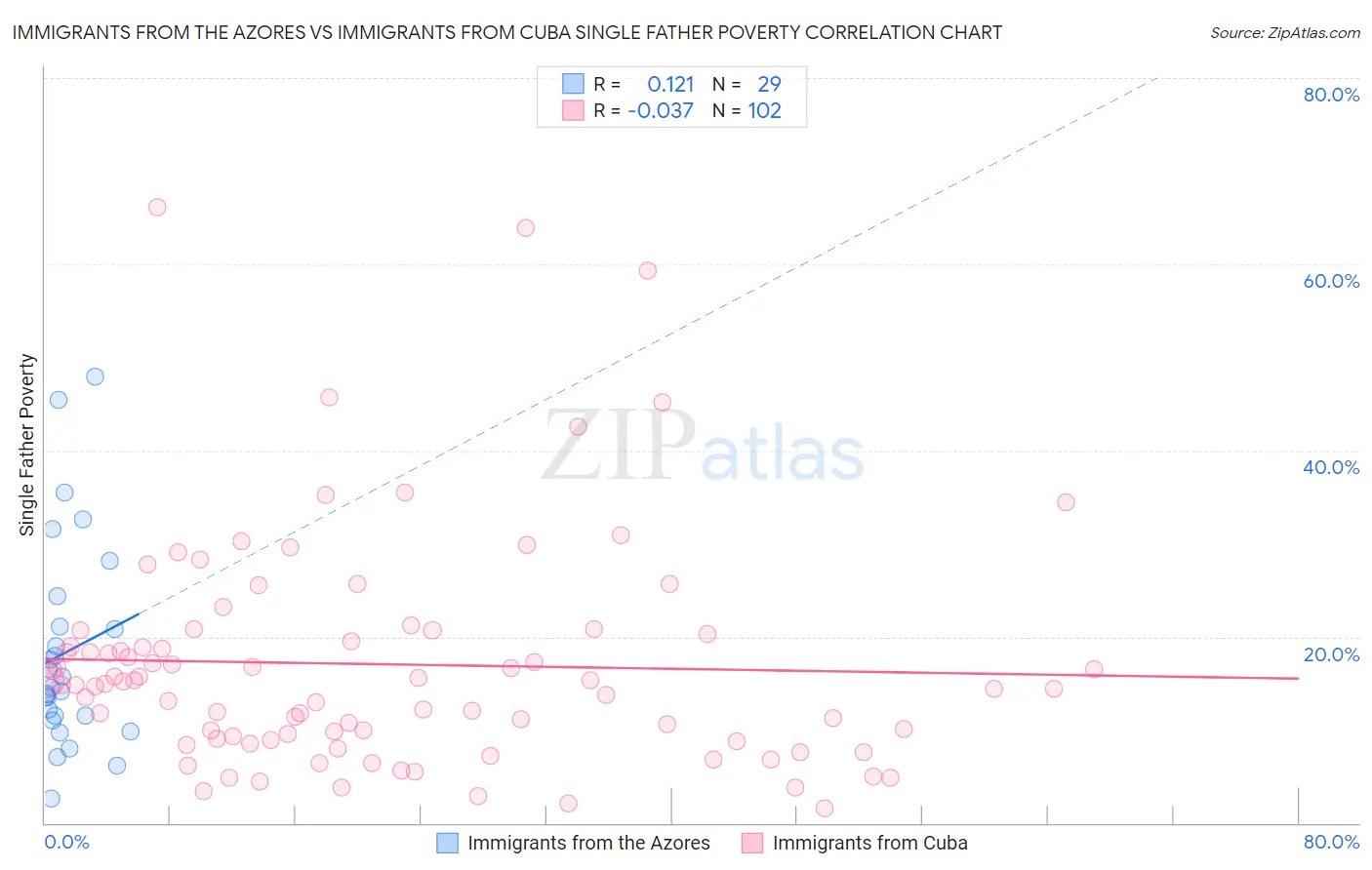 Immigrants from the Azores vs Immigrants from Cuba Single Father Poverty