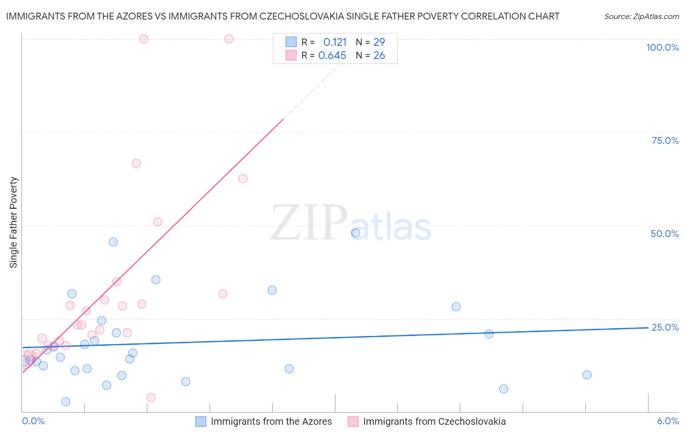 Immigrants from the Azores vs Immigrants from Czechoslovakia Single Father Poverty