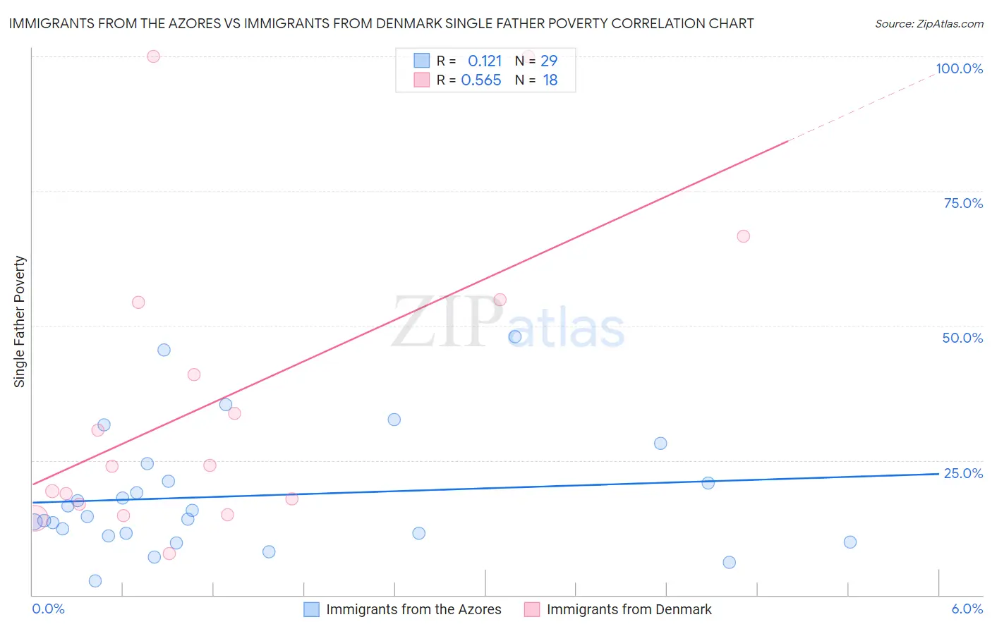 Immigrants from the Azores vs Immigrants from Denmark Single Father Poverty