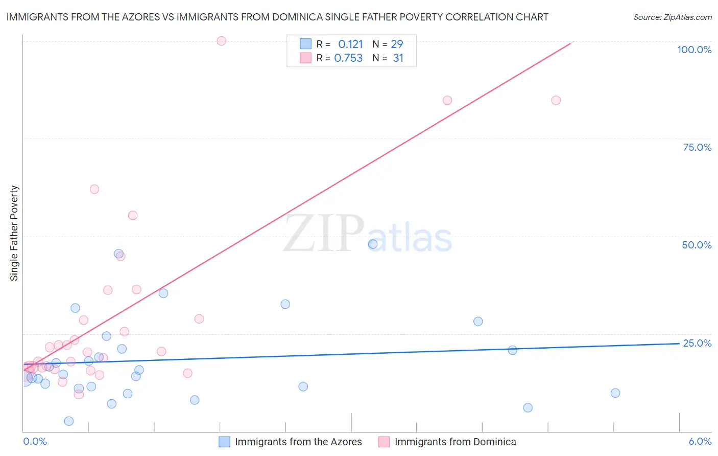 Immigrants from the Azores vs Immigrants from Dominica Single Father Poverty