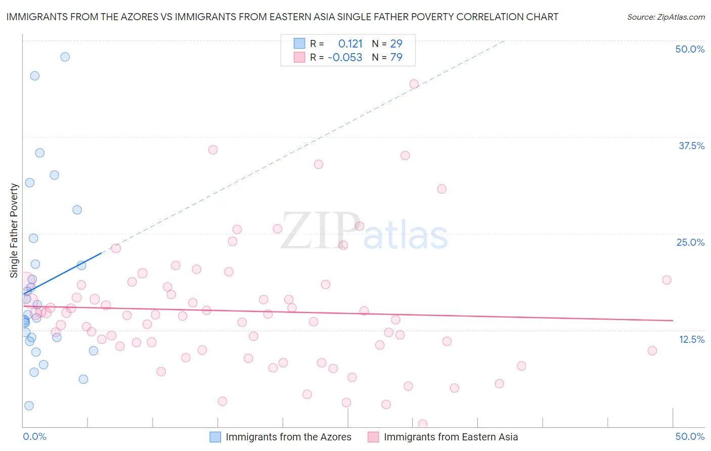 Immigrants from the Azores vs Immigrants from Eastern Asia Single Father Poverty