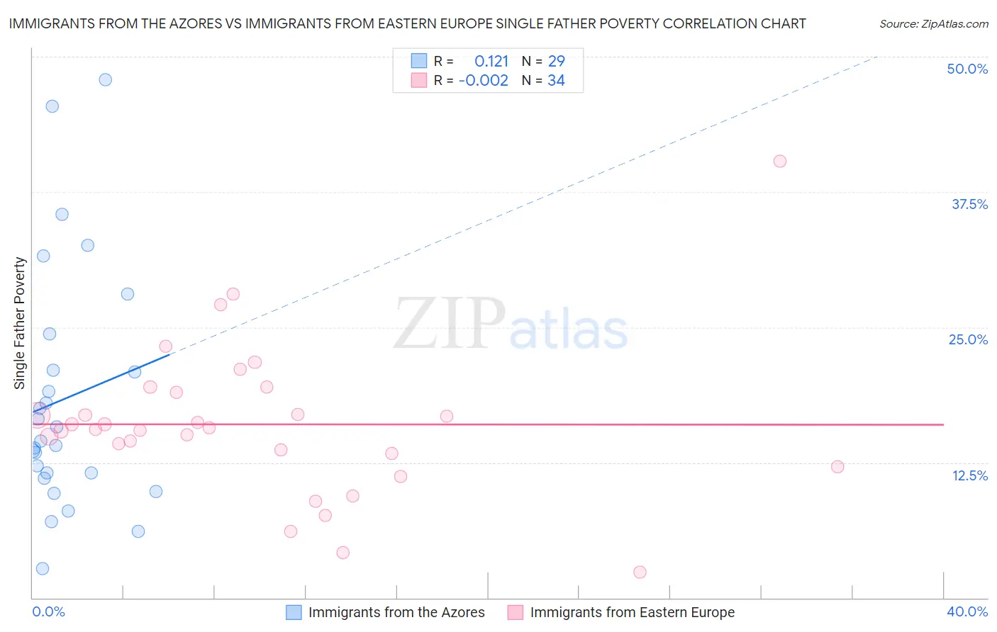 Immigrants from the Azores vs Immigrants from Eastern Europe Single Father Poverty