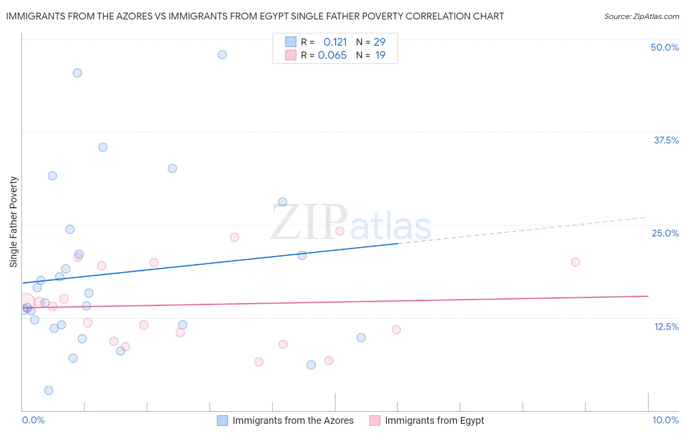 Immigrants from the Azores vs Immigrants from Egypt Single Father Poverty