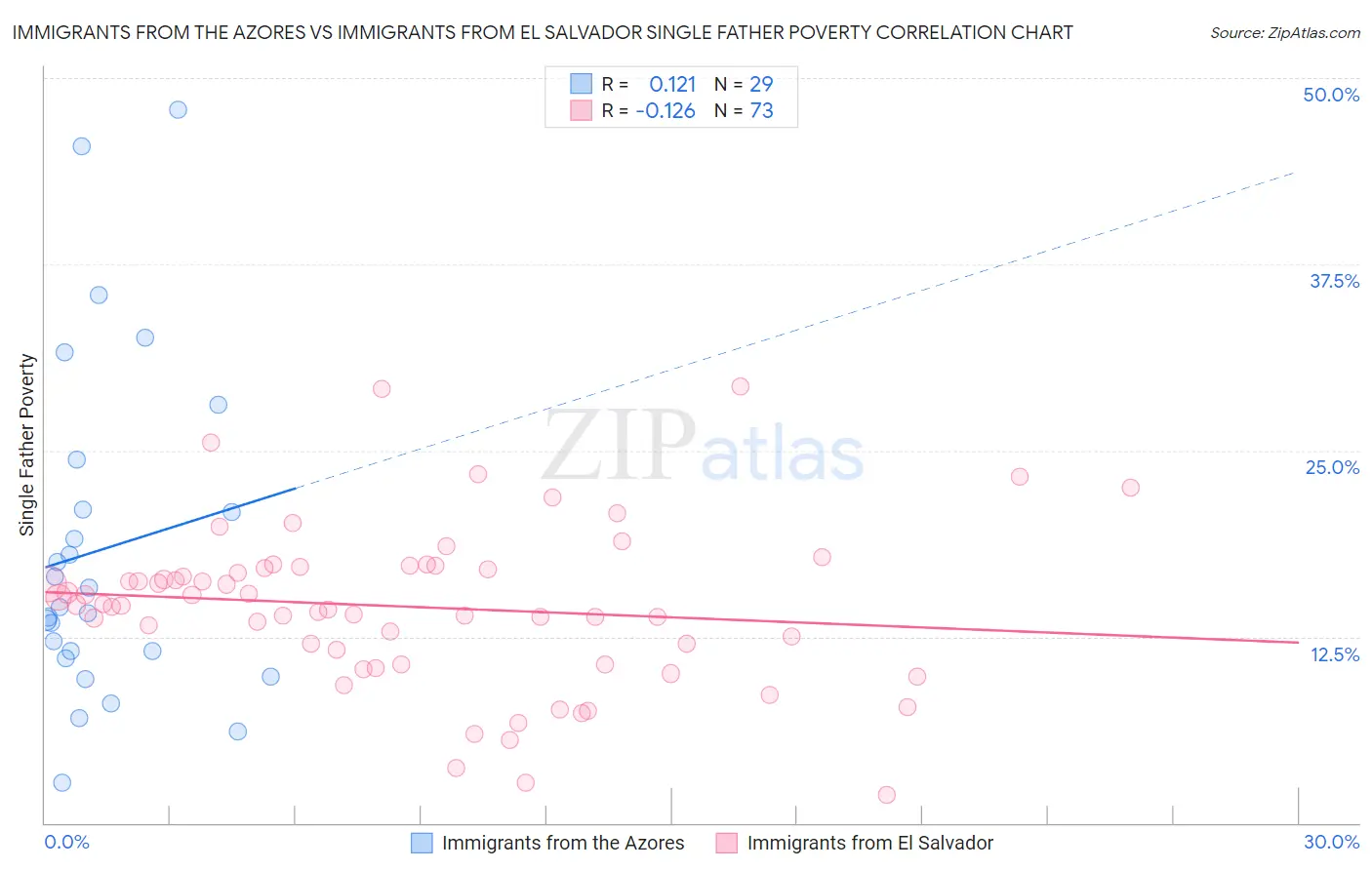 Immigrants from the Azores vs Immigrants from El Salvador Single Father Poverty