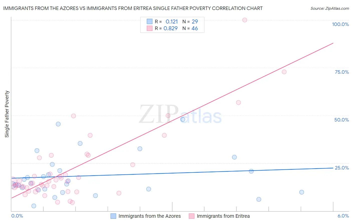 Immigrants from the Azores vs Immigrants from Eritrea Single Father Poverty