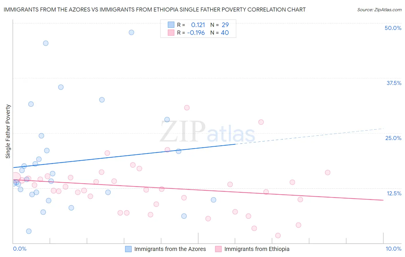 Immigrants from the Azores vs Immigrants from Ethiopia Single Father Poverty