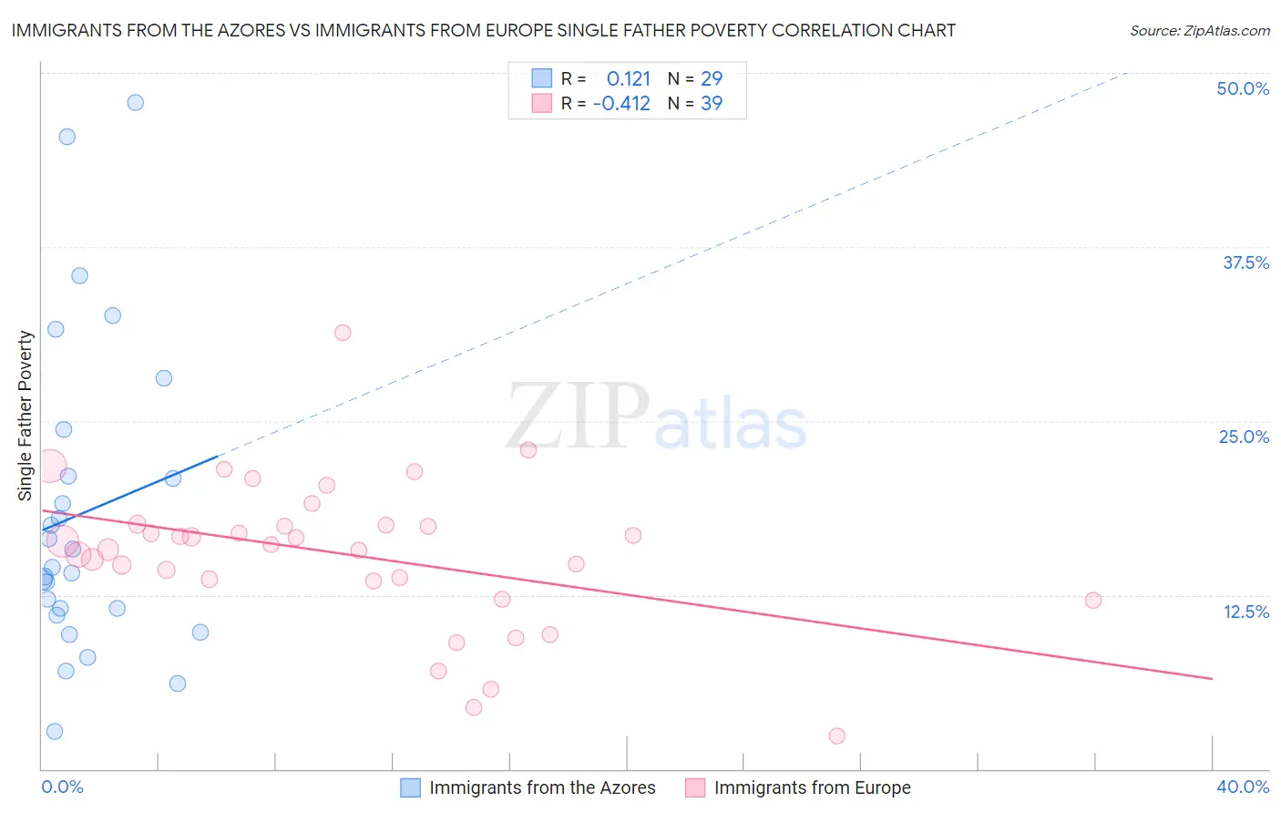 Immigrants from the Azores vs Immigrants from Europe Single Father Poverty