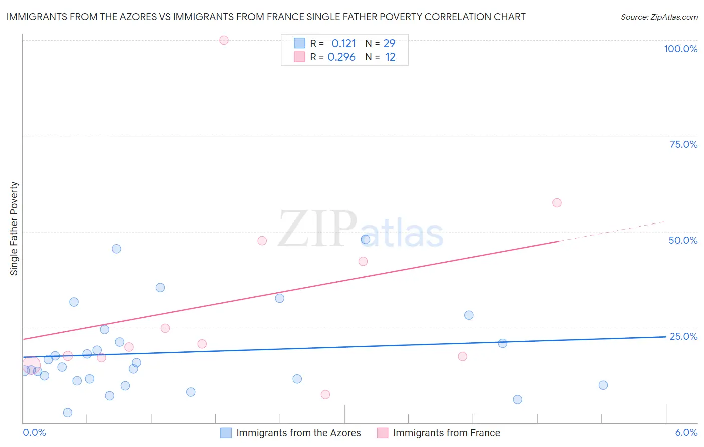 Immigrants from the Azores vs Immigrants from France Single Father Poverty