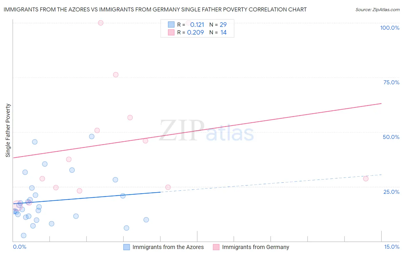 Immigrants from the Azores vs Immigrants from Germany Single Father Poverty