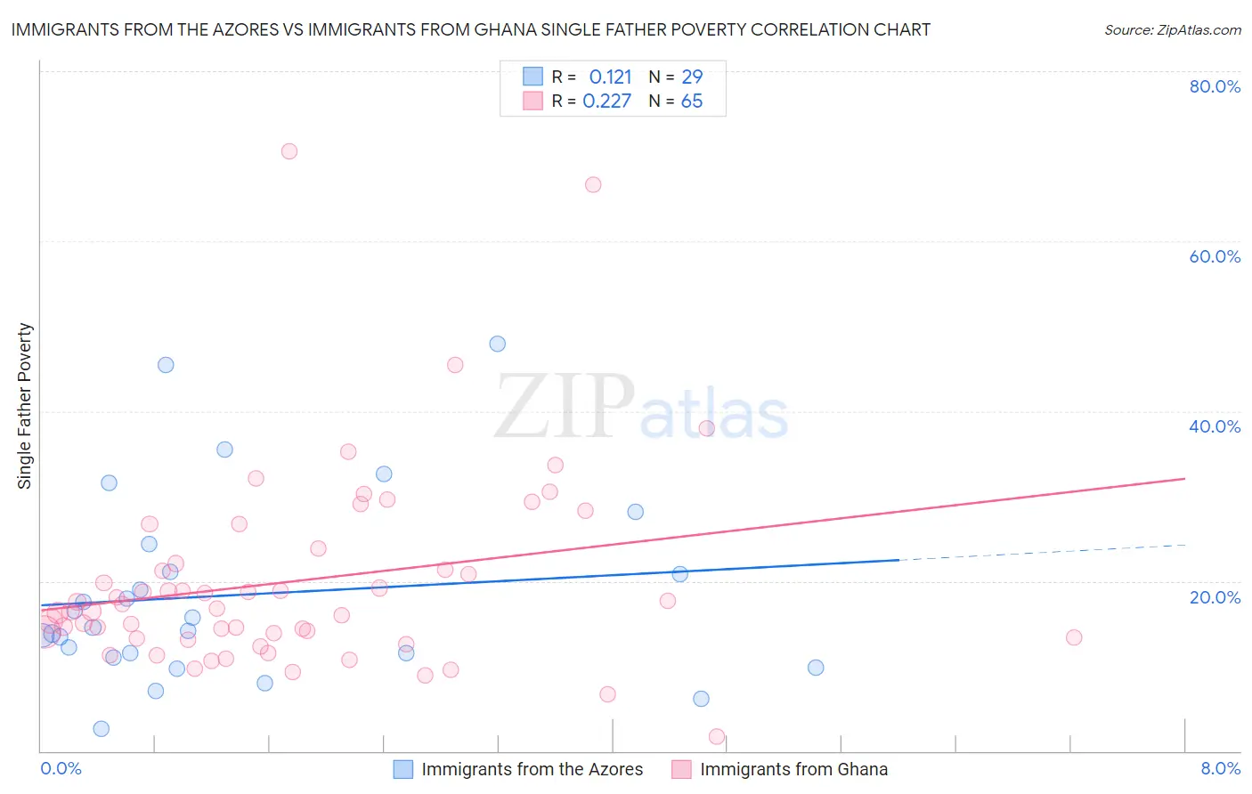 Immigrants from the Azores vs Immigrants from Ghana Single Father Poverty