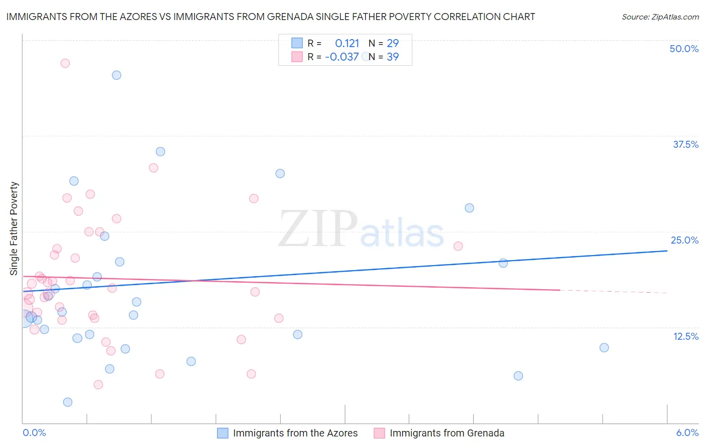 Immigrants from the Azores vs Immigrants from Grenada Single Father Poverty