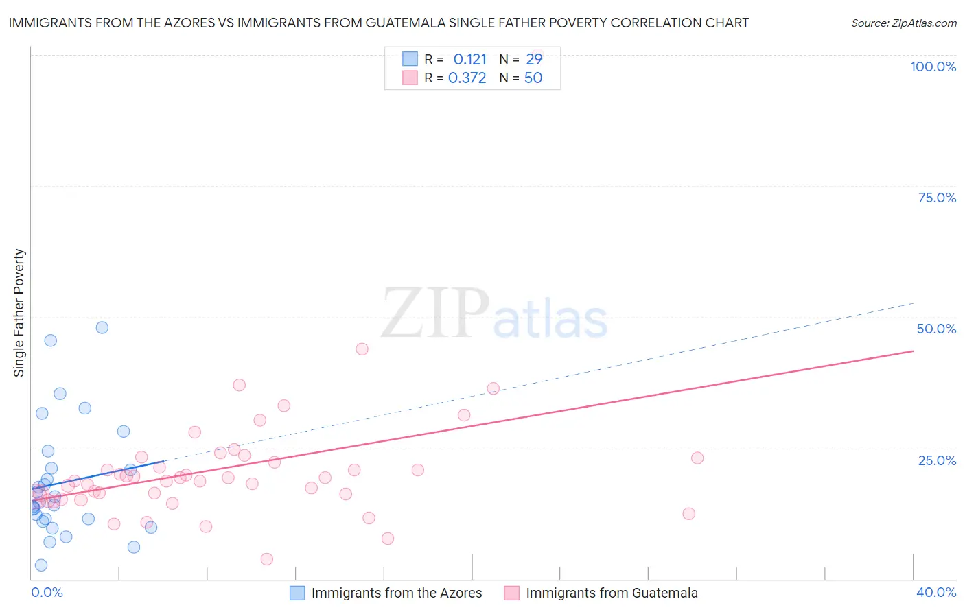 Immigrants from the Azores vs Immigrants from Guatemala Single Father Poverty