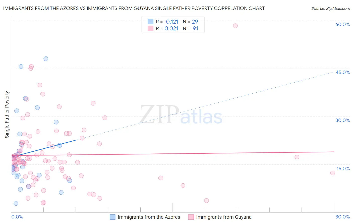 Immigrants from the Azores vs Immigrants from Guyana Single Father Poverty