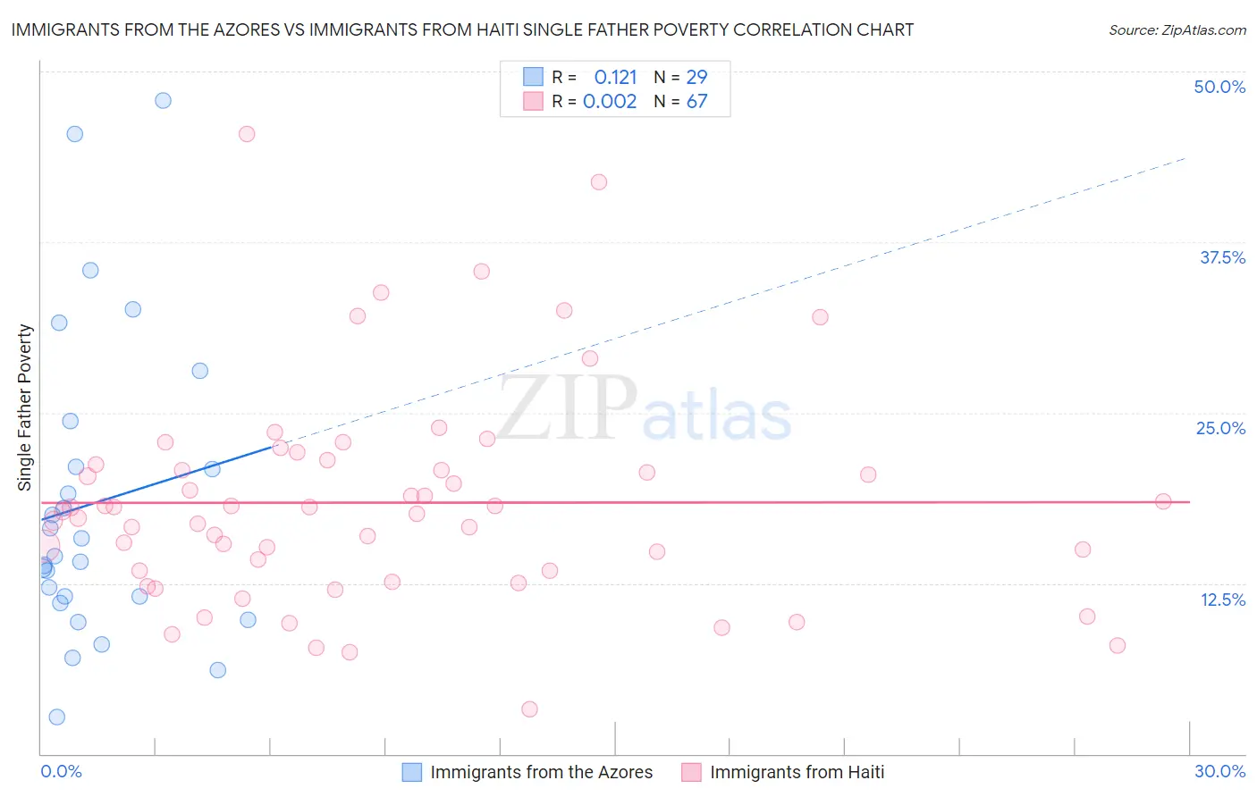 Immigrants from the Azores vs Immigrants from Haiti Single Father Poverty