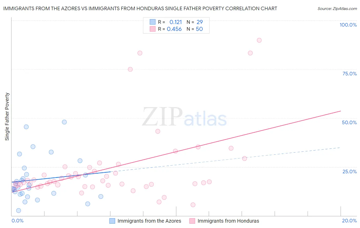 Immigrants from the Azores vs Immigrants from Honduras Single Father Poverty