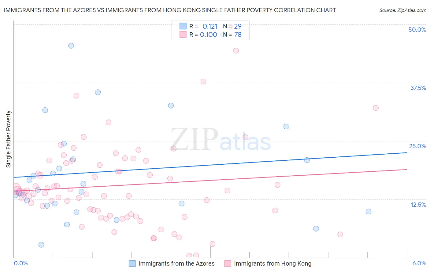 Immigrants from the Azores vs Immigrants from Hong Kong Single Father Poverty