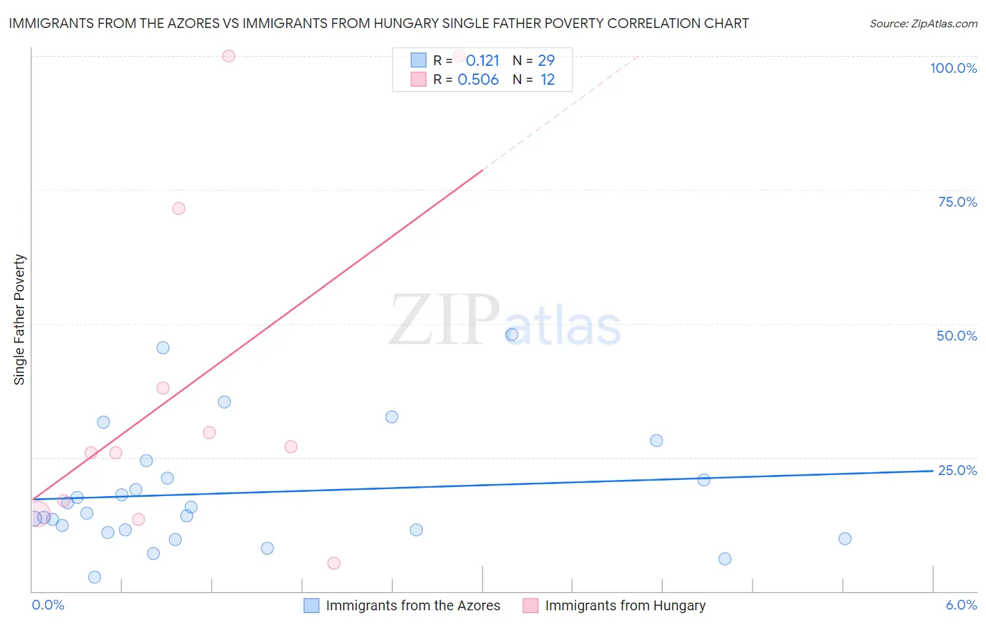 Immigrants from the Azores vs Immigrants from Hungary Single Father Poverty