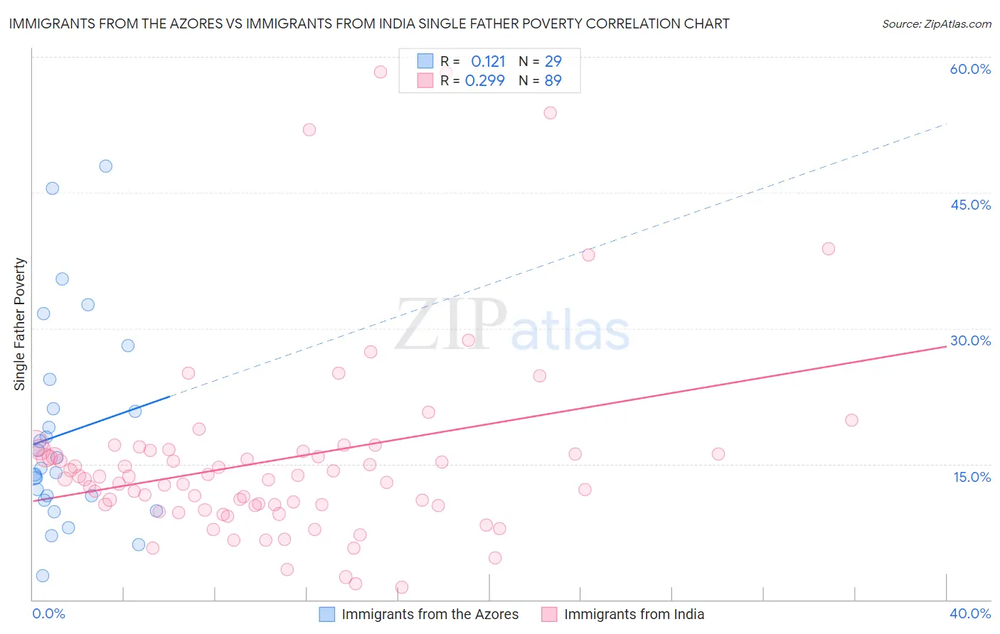 Immigrants from the Azores vs Immigrants from India Single Father Poverty