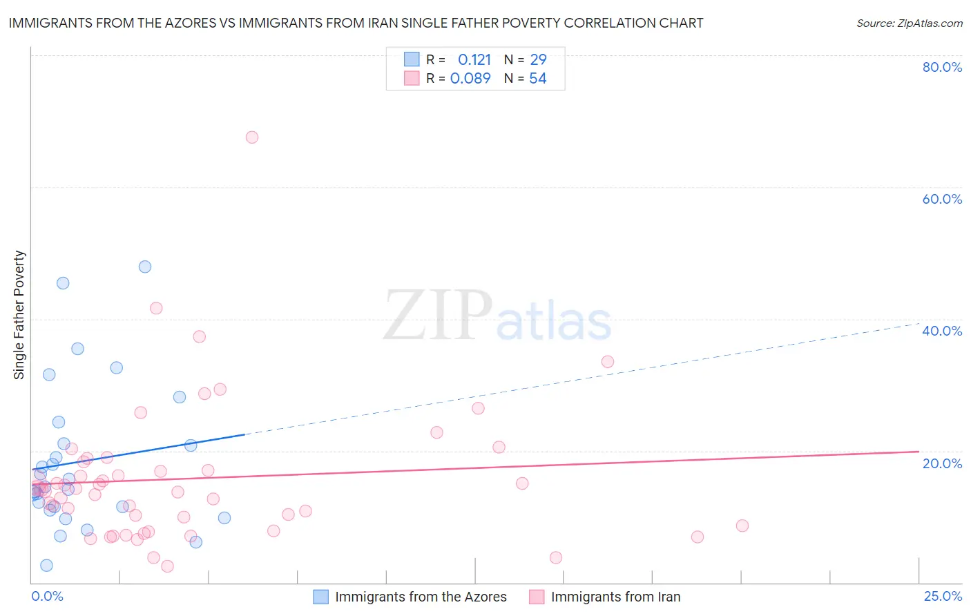 Immigrants from the Azores vs Immigrants from Iran Single Father Poverty