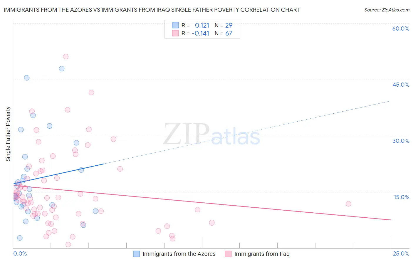 Immigrants from the Azores vs Immigrants from Iraq Single Father Poverty