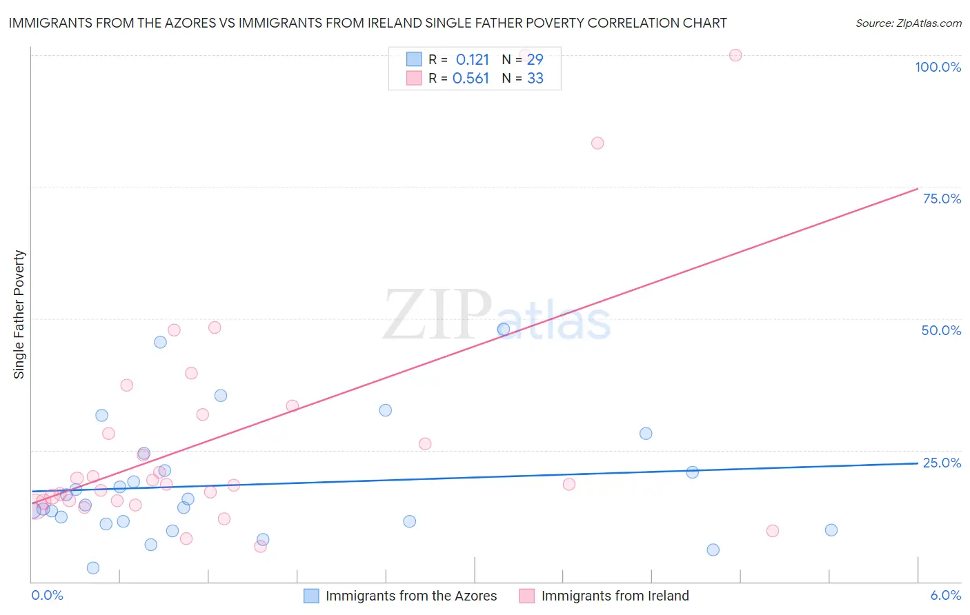 Immigrants from the Azores vs Immigrants from Ireland Single Father Poverty