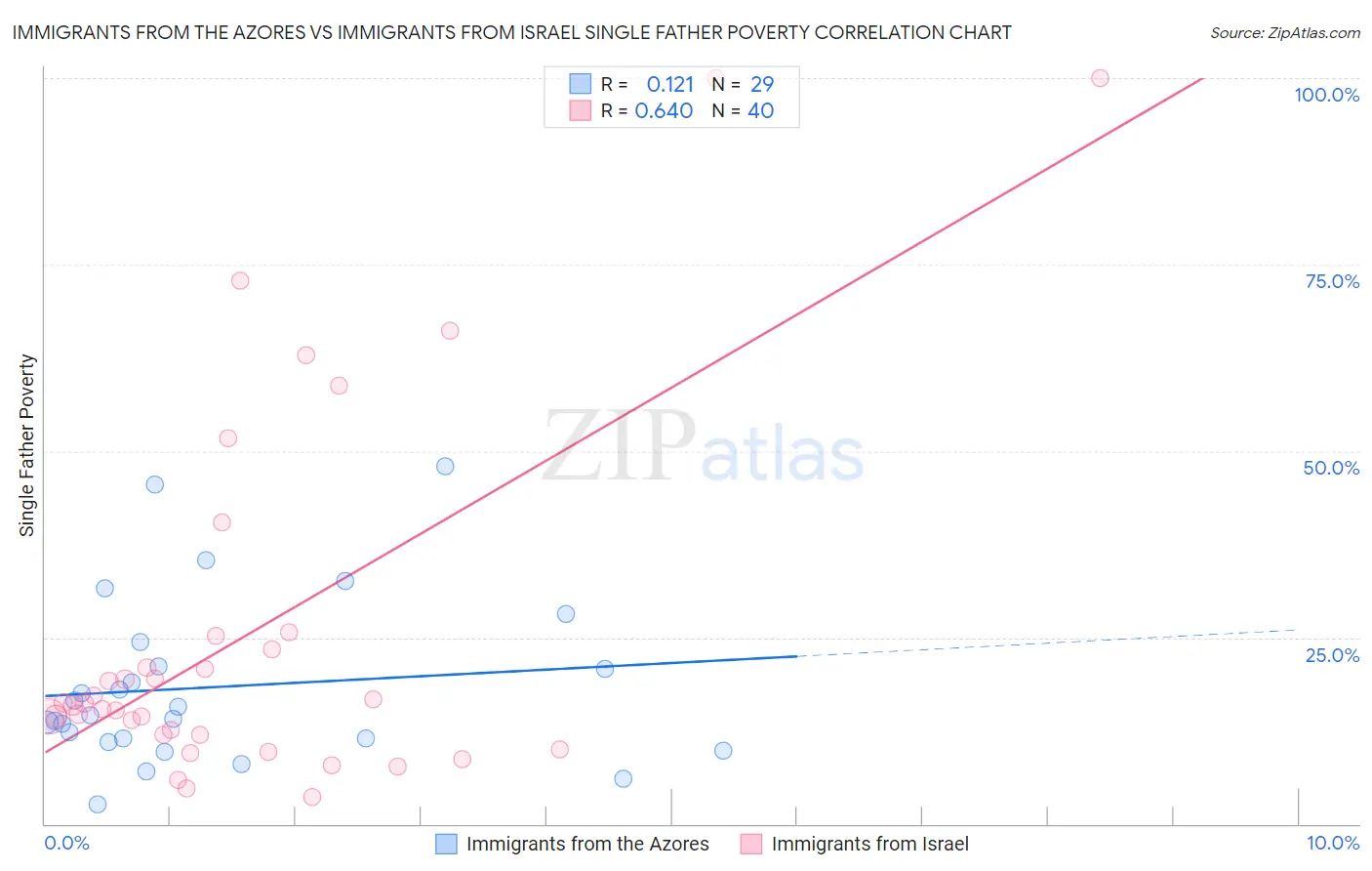 Immigrants from the Azores vs Immigrants from Israel Single Father Poverty