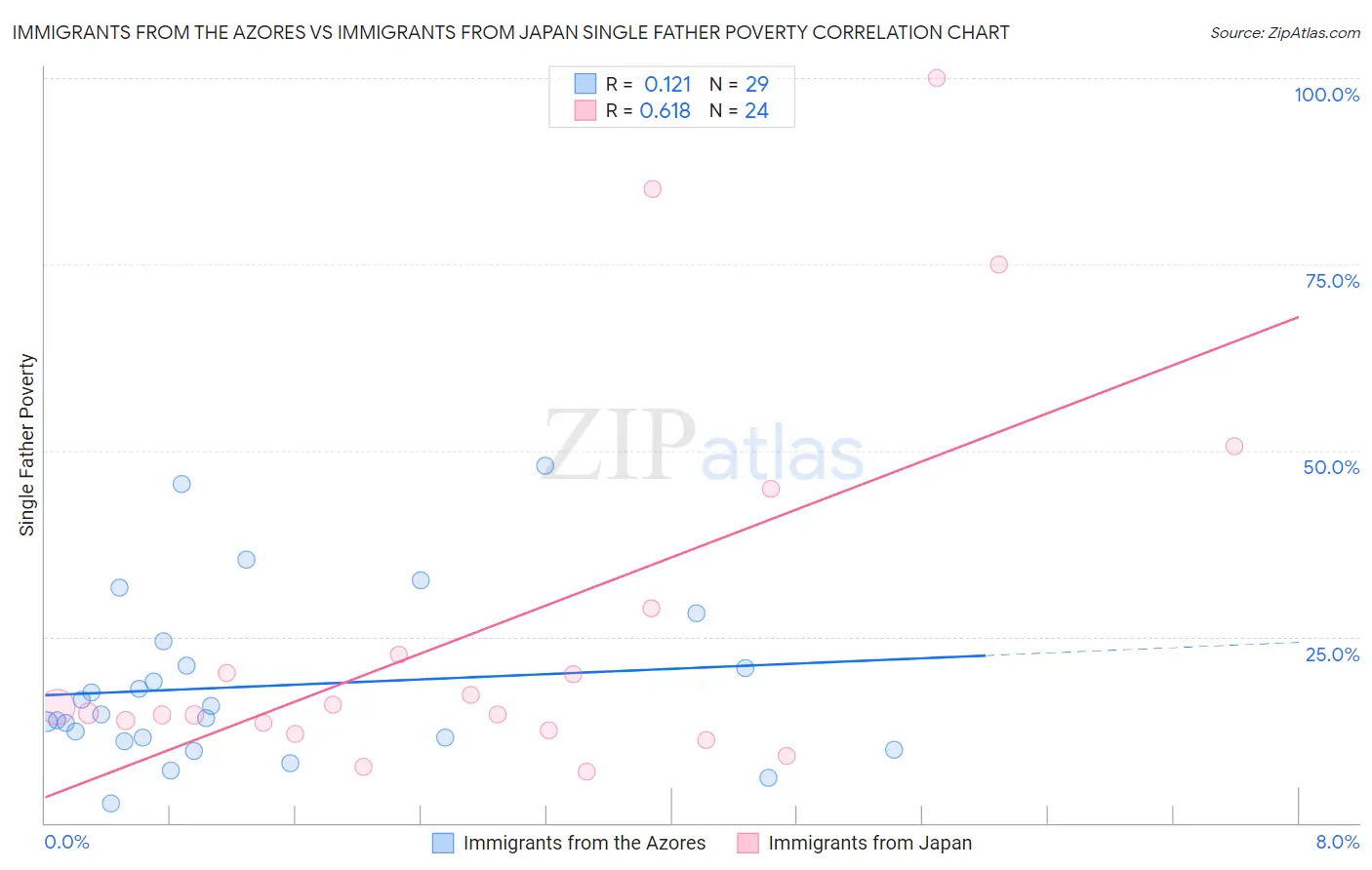 Immigrants from the Azores vs Immigrants from Japan Single Father Poverty