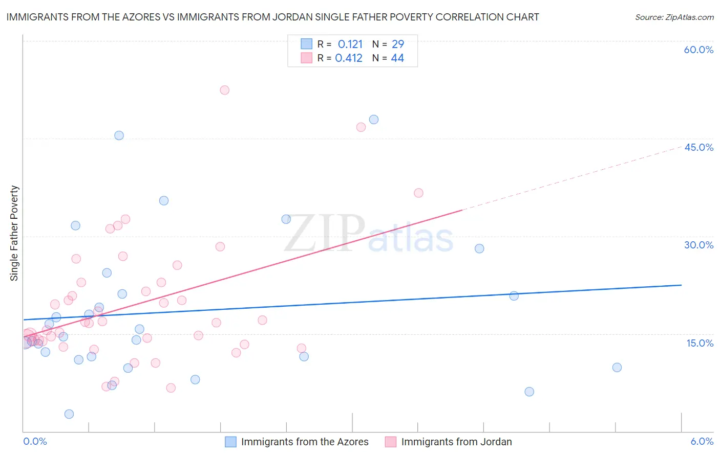 Immigrants from the Azores vs Immigrants from Jordan Single Father Poverty