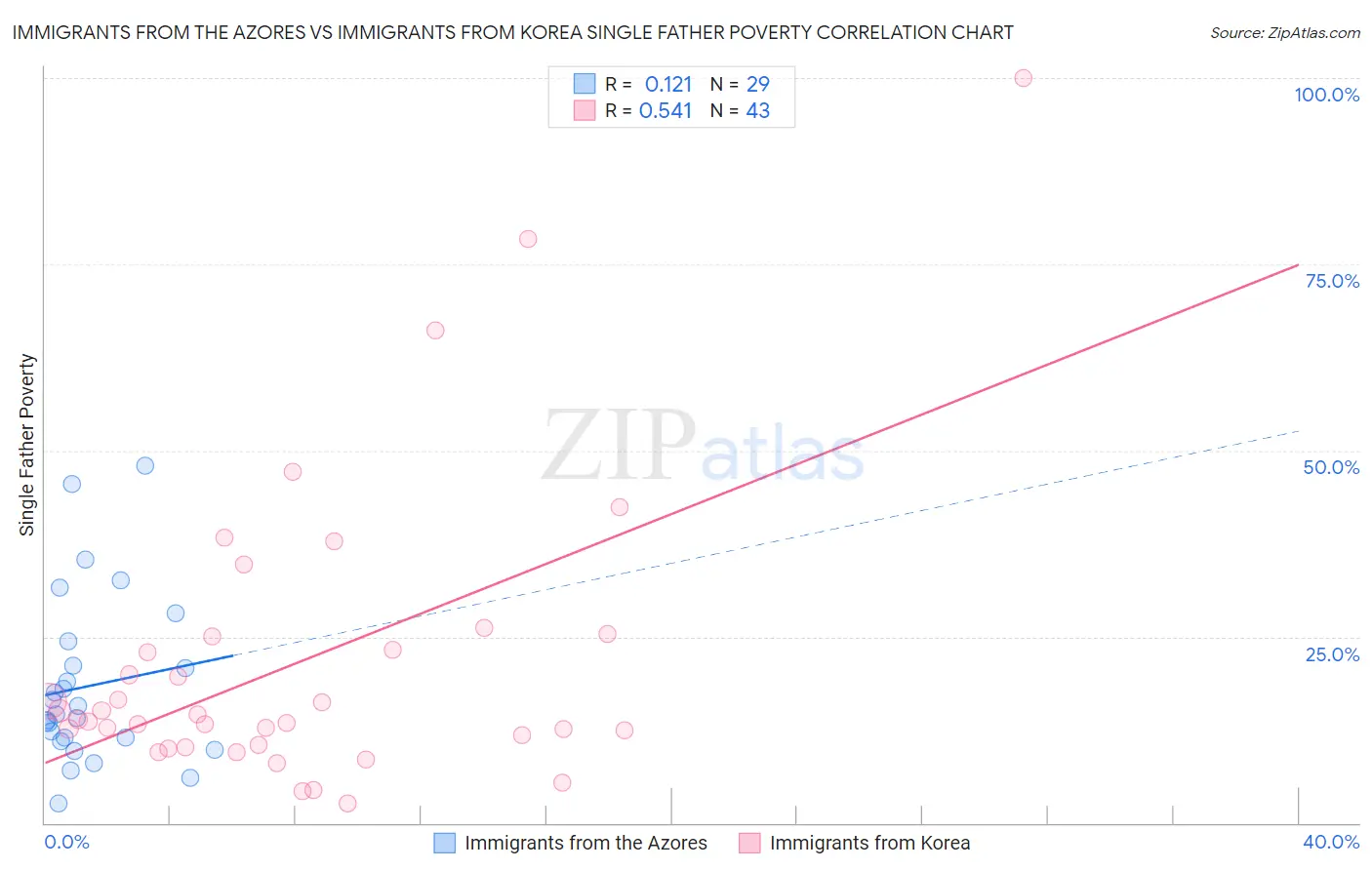 Immigrants from the Azores vs Immigrants from Korea Single Father Poverty