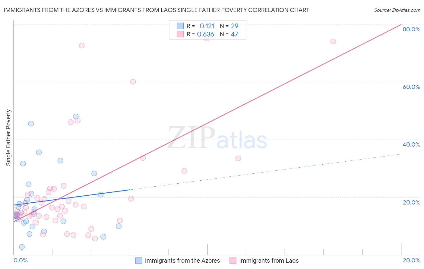 Immigrants from the Azores vs Immigrants from Laos Single Father Poverty